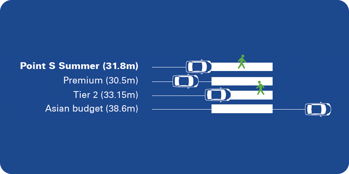 Wet Road Braking Point S