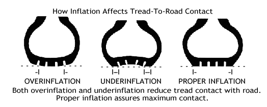 Correct tyre pressures 